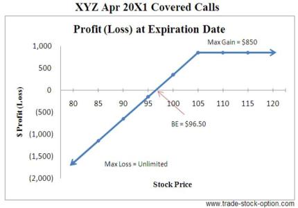 Covered Calls Options Strategies
