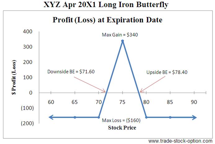 Long Iron Butterfly Options Strategies